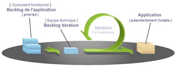 graphique methode srumb