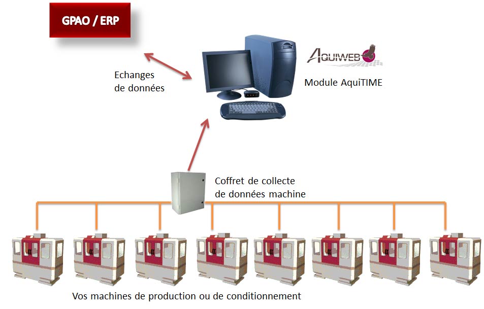 architecture-suivi-de-production-trs