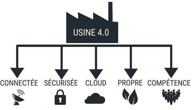 usine 4.0