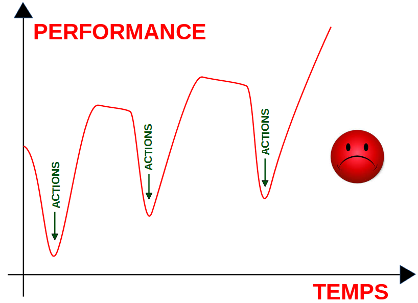 Evolution de la performance suite aux démarches d'amélioration continue sans MES