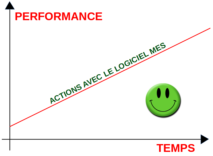 Evolution de la performance suite aux démarches d'amélioration continue avec MES