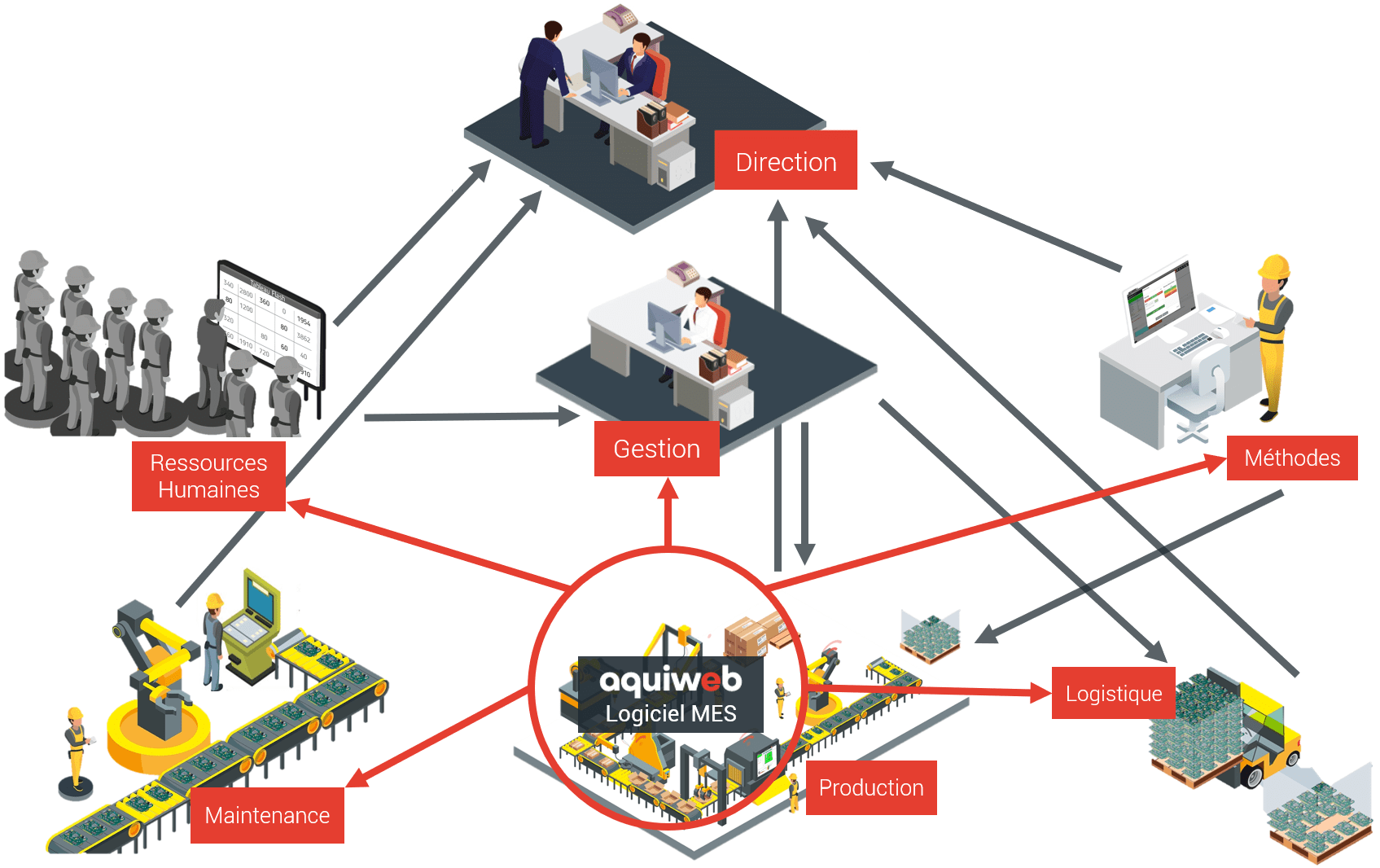 schéma logiciel MES qui alimente le big data pour tous les services d'une entreprise