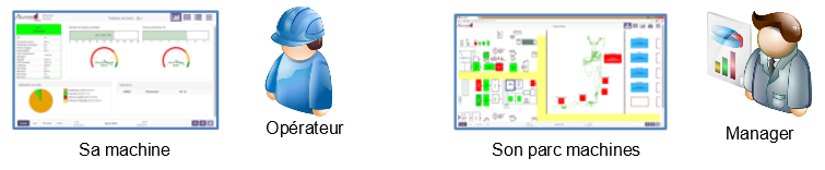 Avec le logiciel MES, l'opérateur visualise sa machine, le manager son par machines