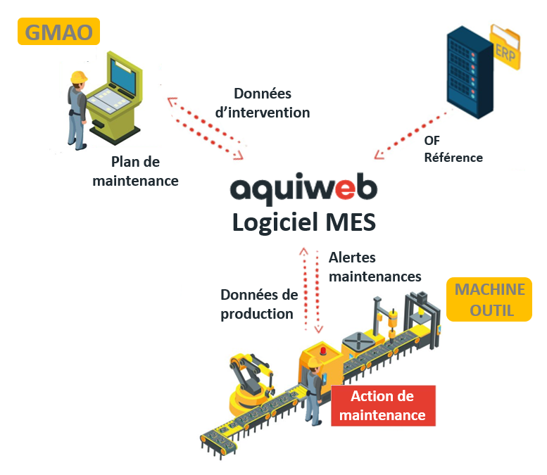 Schéma le logiciel MES Aquiweb supporte les activités de maintenance