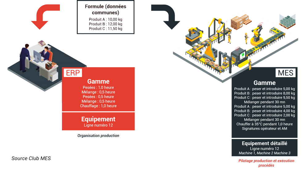 schéma exemple lien ERP MES