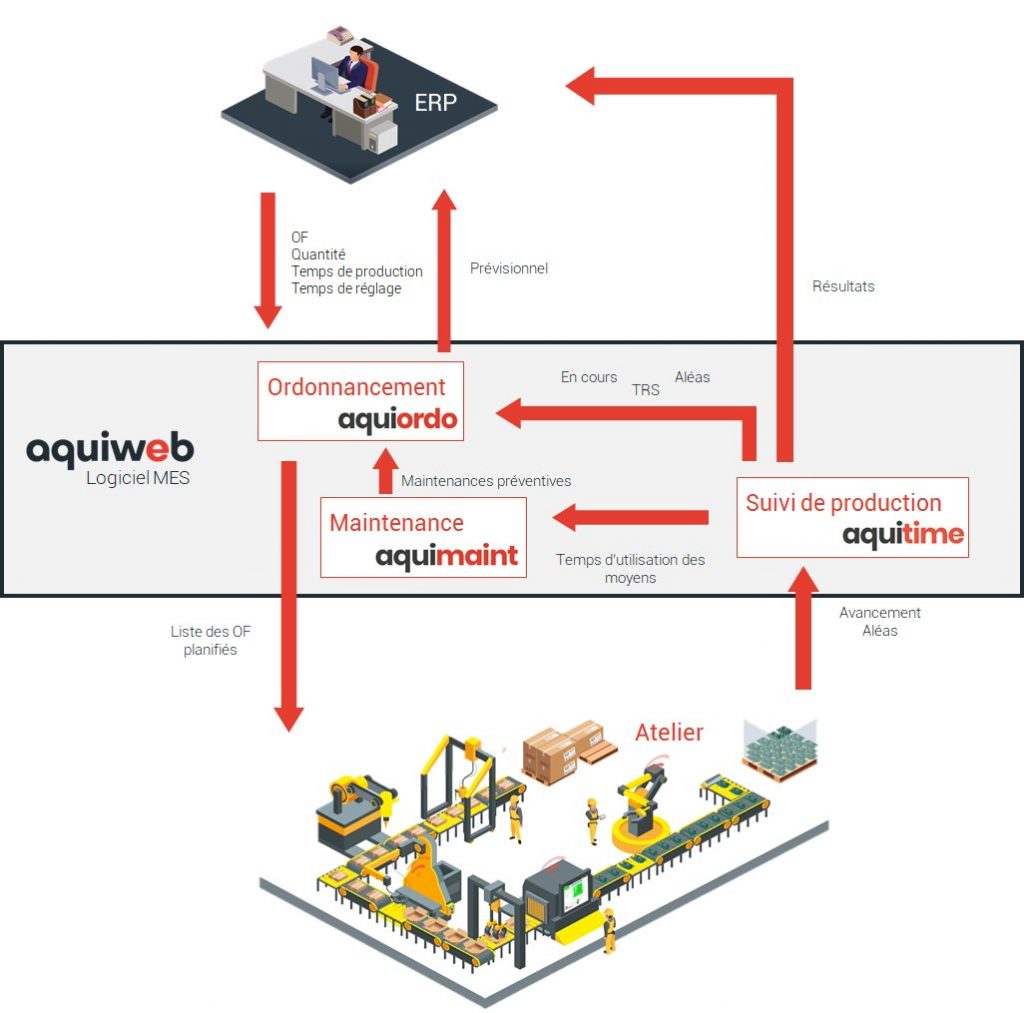 schéma ordonnancement avec le logiciel MES Aquiweb