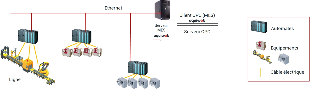 schéma OPC lien logiciel MES