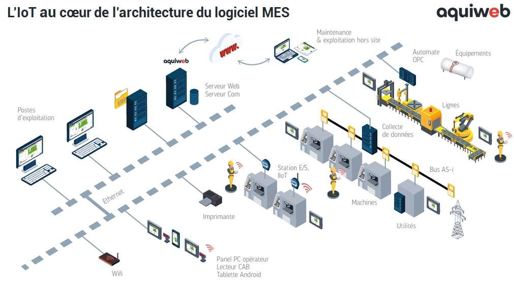 IoT avec le logiciel MES