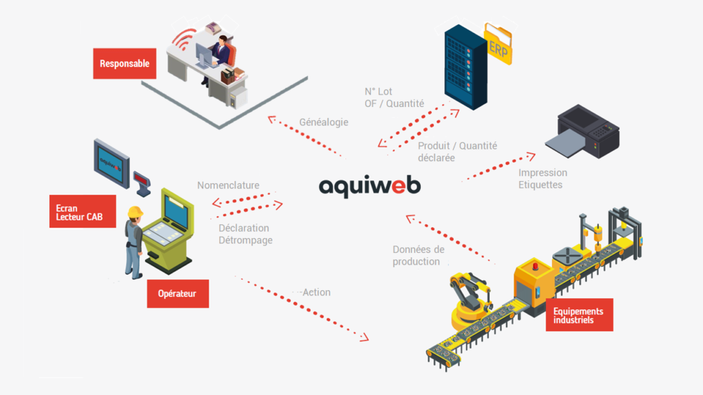 schéma traçabilité industrielle avec le logiciel MES