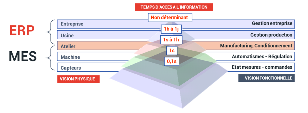 ERP / MES Granularité informations