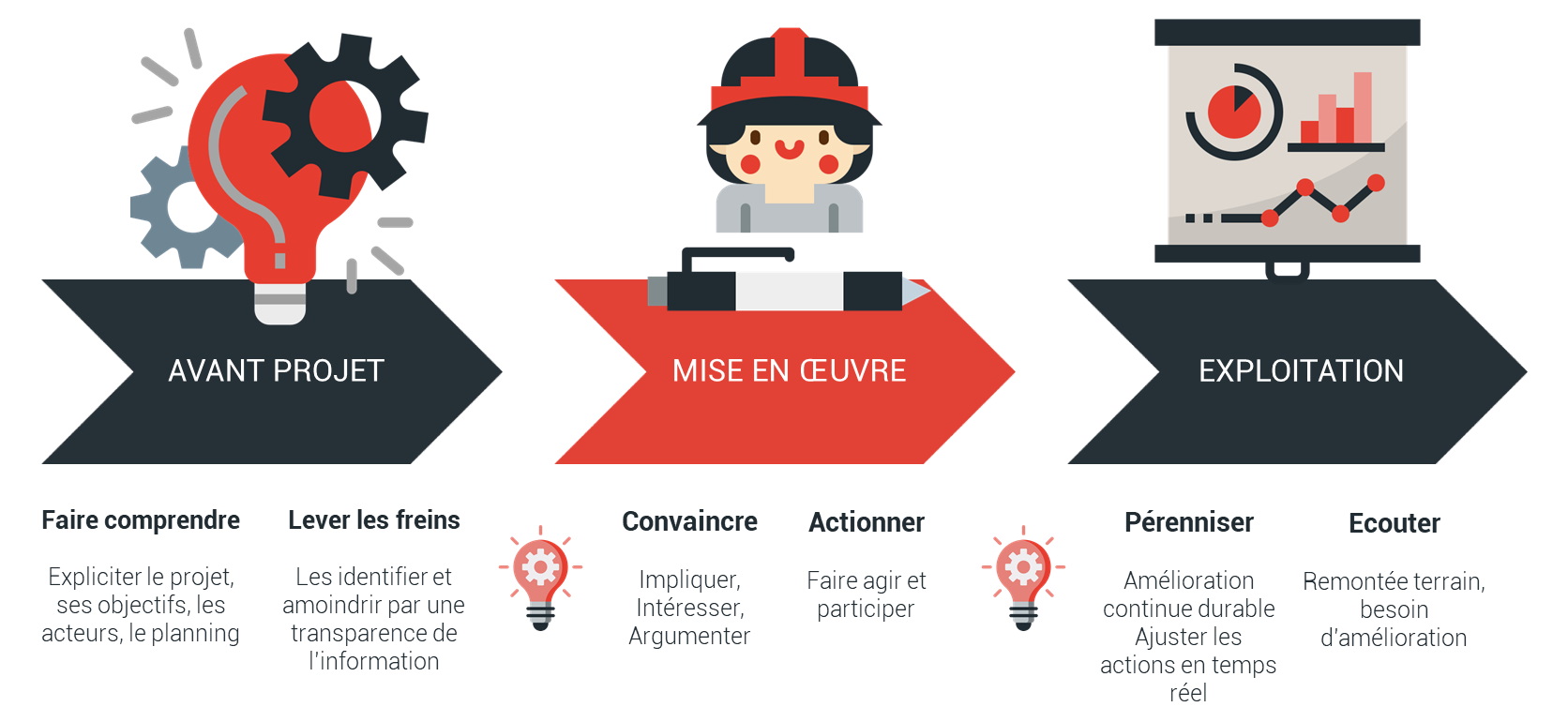 communication pour la conduite du changement