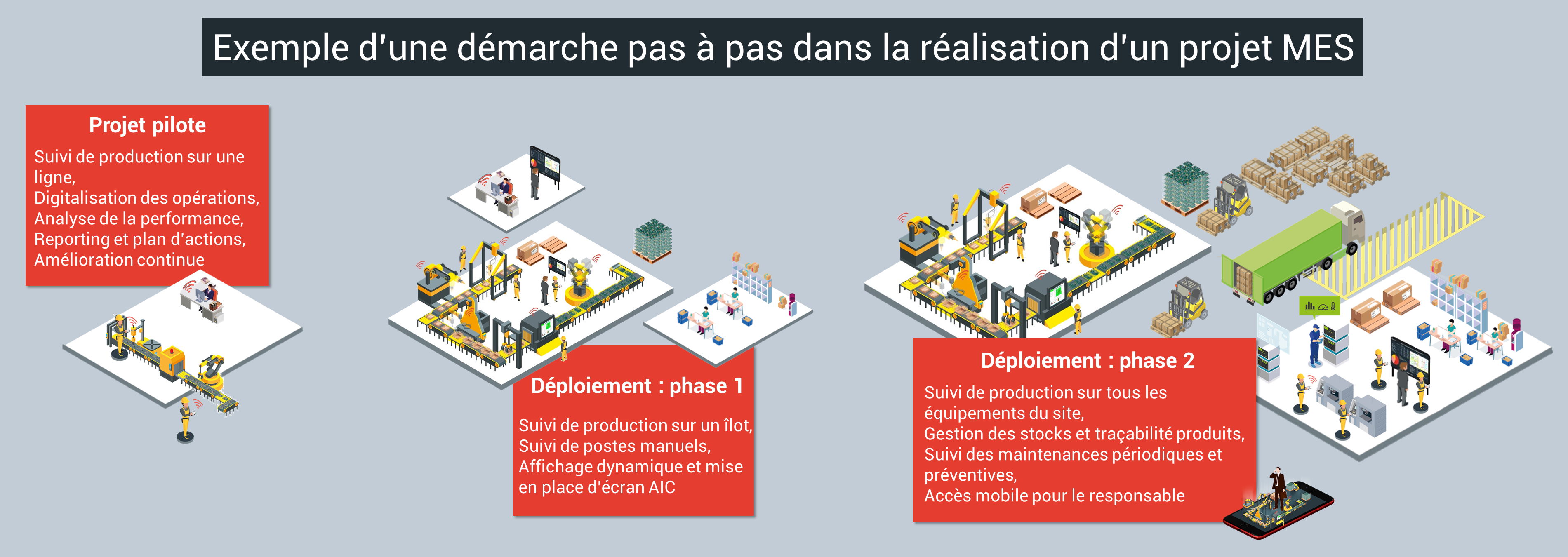 démarche pas à pas dans un projet MES