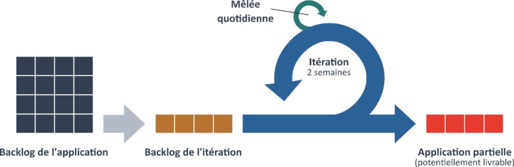 méthodes agiles scrum xp