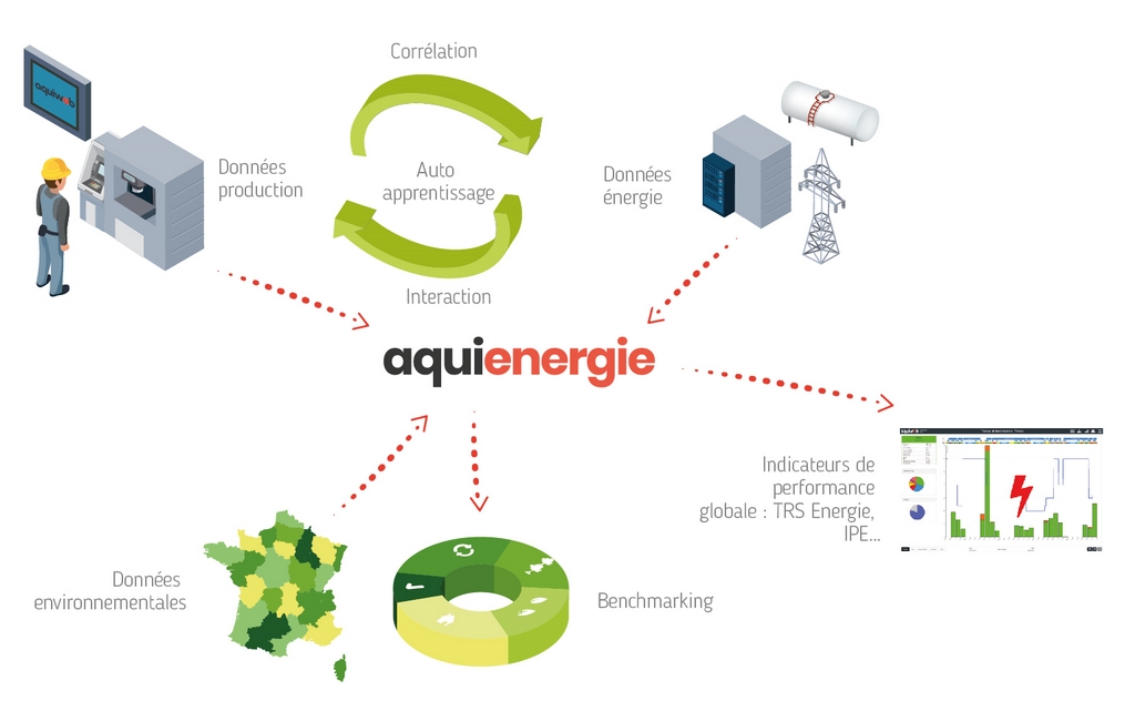 Logiciel MES, Manufacturing Execution System, Aquiweb, production, performance industrielle, suivi de production, sécurité, sécurisation de production, suivi qualité, opérations de production, performance industrielle, usinage, gestion du planning de production, planning de production, suivi de production, performance énergétique