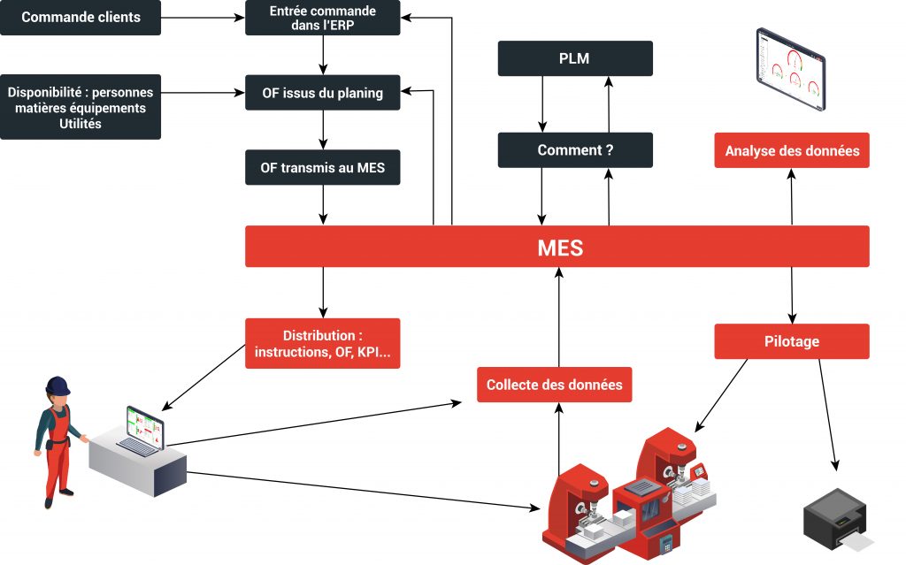 OF : traitement par le logiciel MES