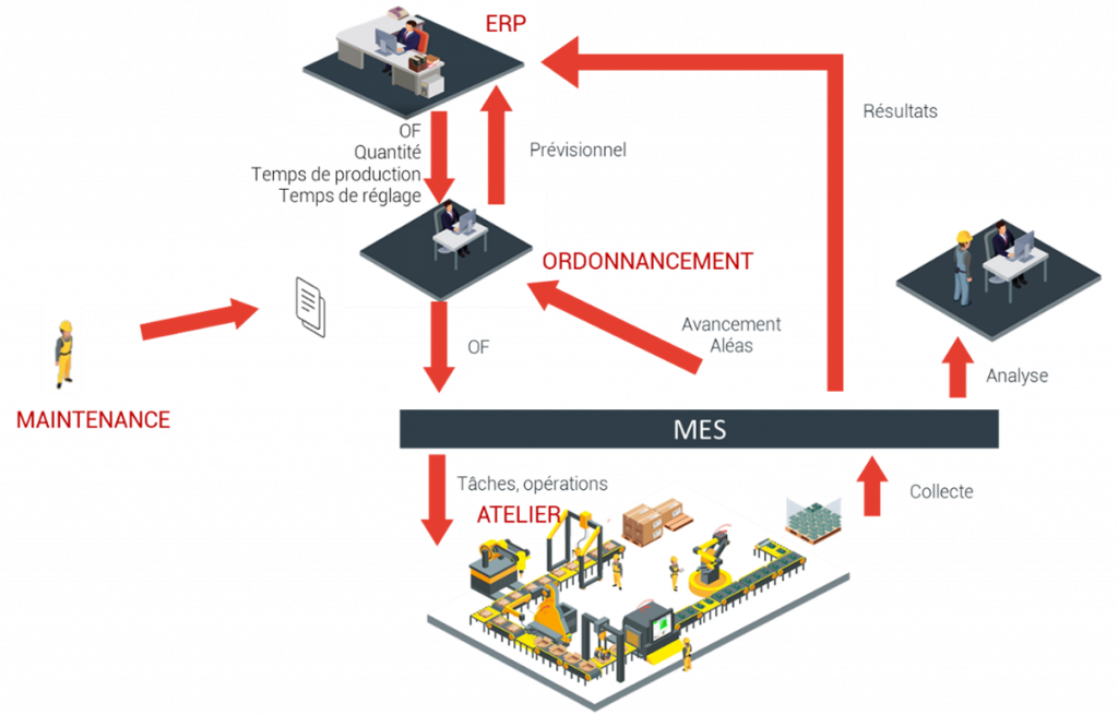 Ordonnancement MES/ERP