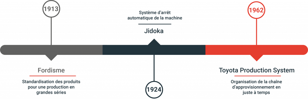 histoire lean manufacturing