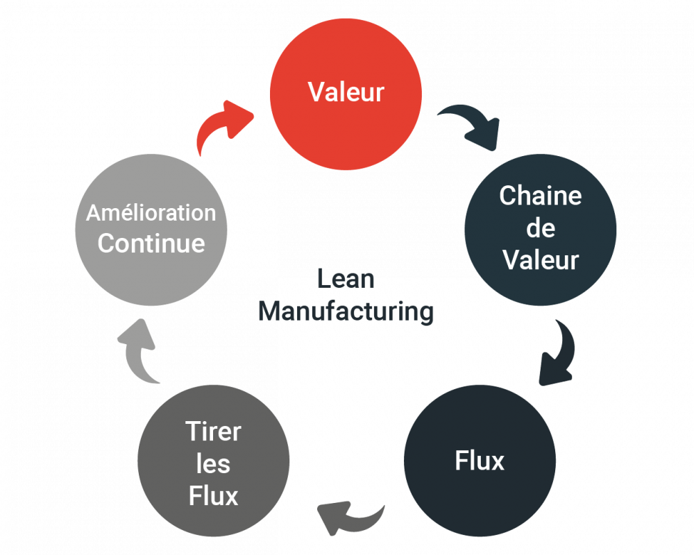 Lean Manufacturing définition, outils, implémentation Astrée Software