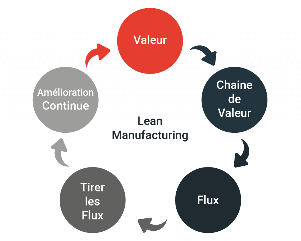 5 principes du Lean Manufacturing