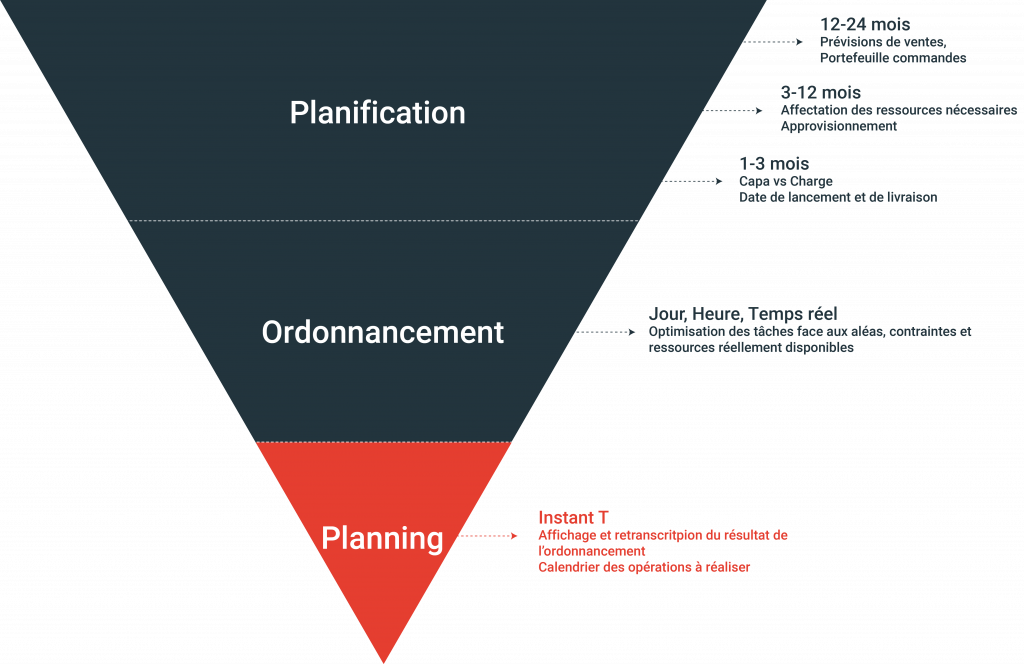 Le planning de production résulte de l'ordonnancement