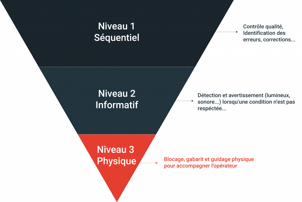 Les niveaux de Poka Yoke